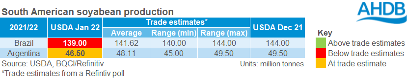 Table displaying USAD South American soy production estimates vs pre-release trade estimates